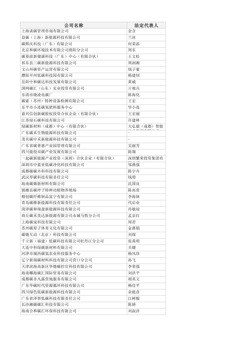 20000家双碳企业名单