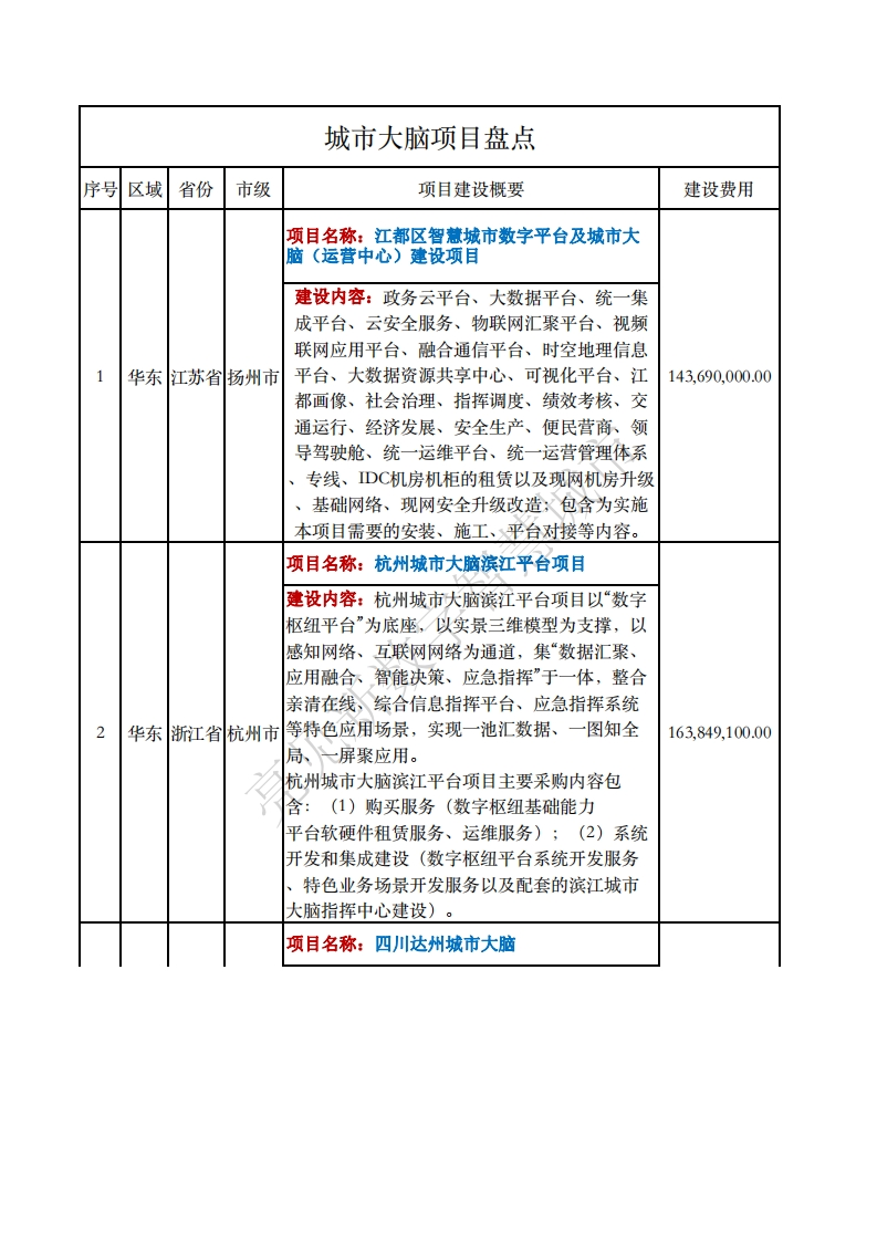 2022年17.5亿33个城市大脑项目分布区域与建设容