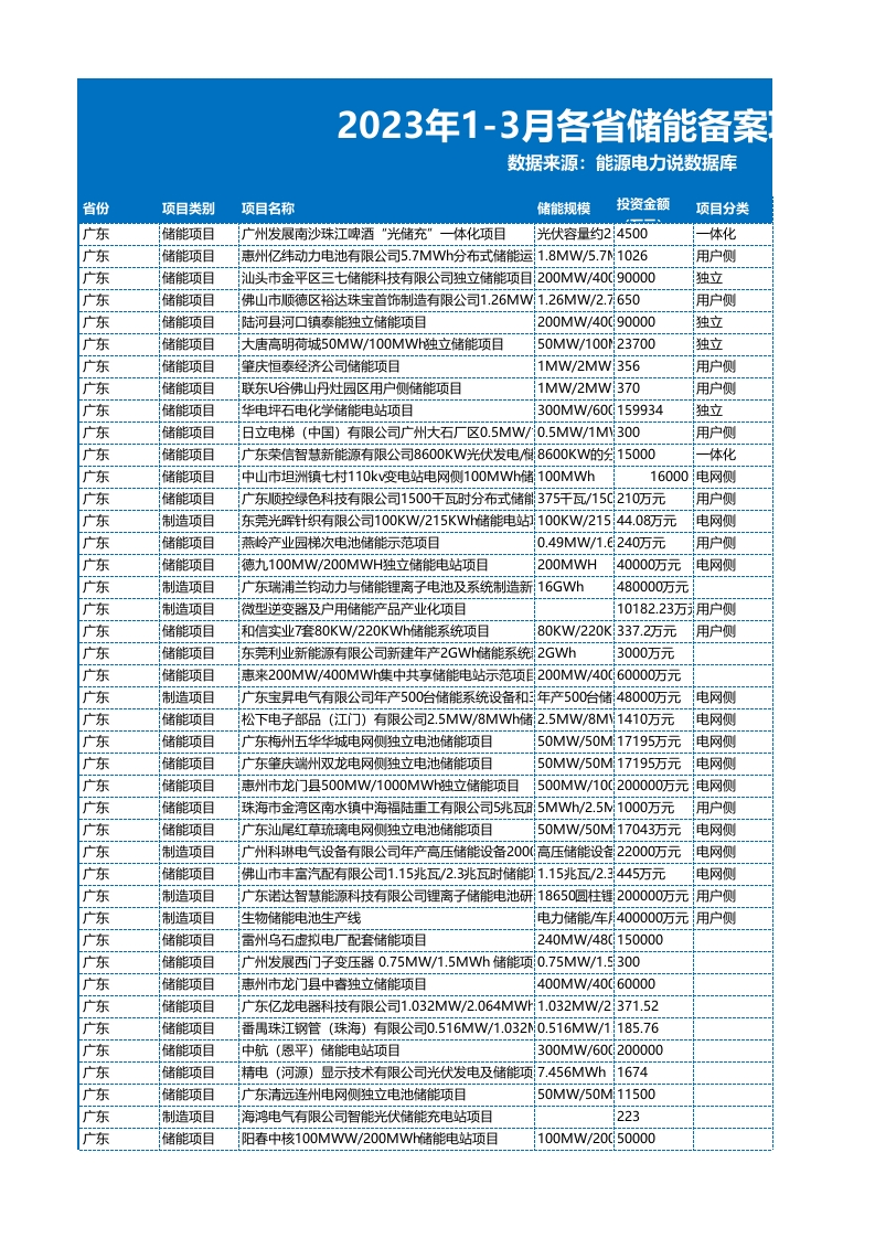 2023年1-3月各省储能备案项目数据