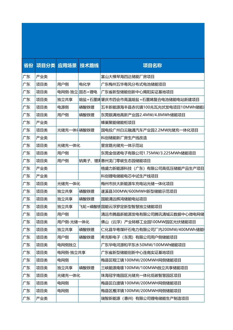 2023年6月各省储能备案项目数据（578个项目）