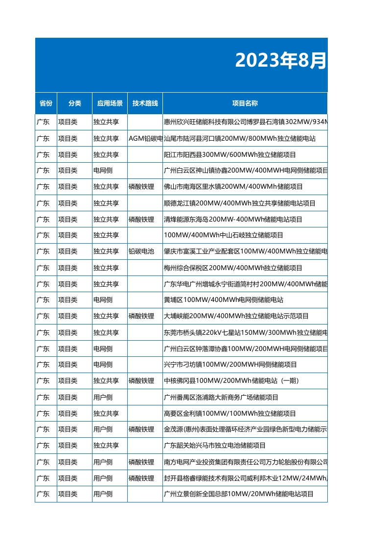 2023年8月各省储能备案项目数据（588个项目
