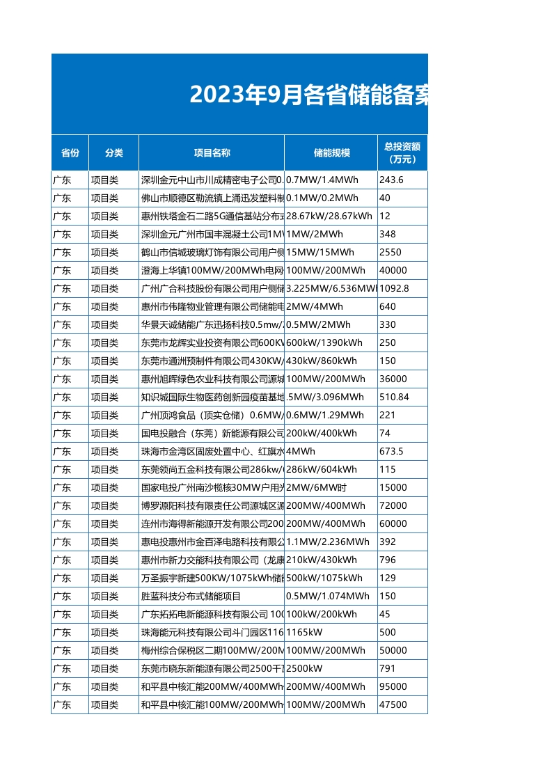 2023年9月各省储能备案项目数据（647个项目）
