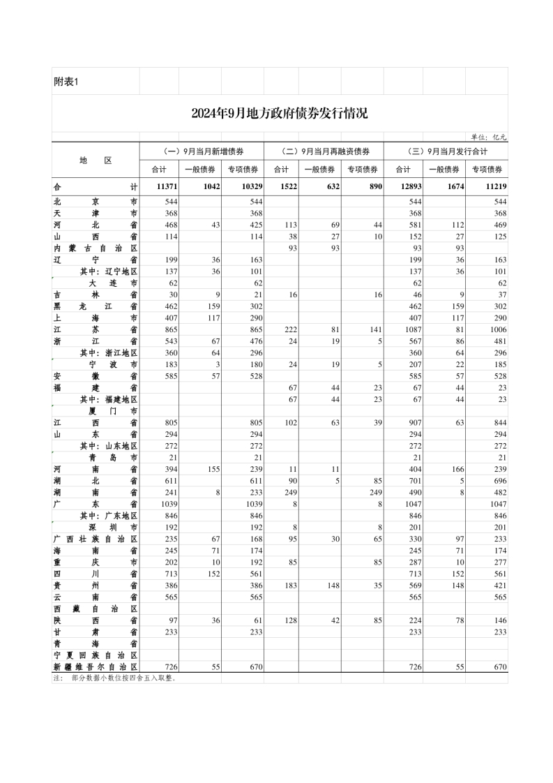 2024年9月地方政府债券发行和还本付息情况