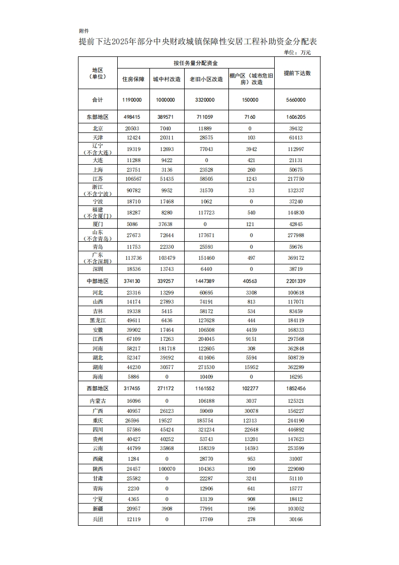 2025年部分中央财政城镇保障性安居工程补助资金分配表