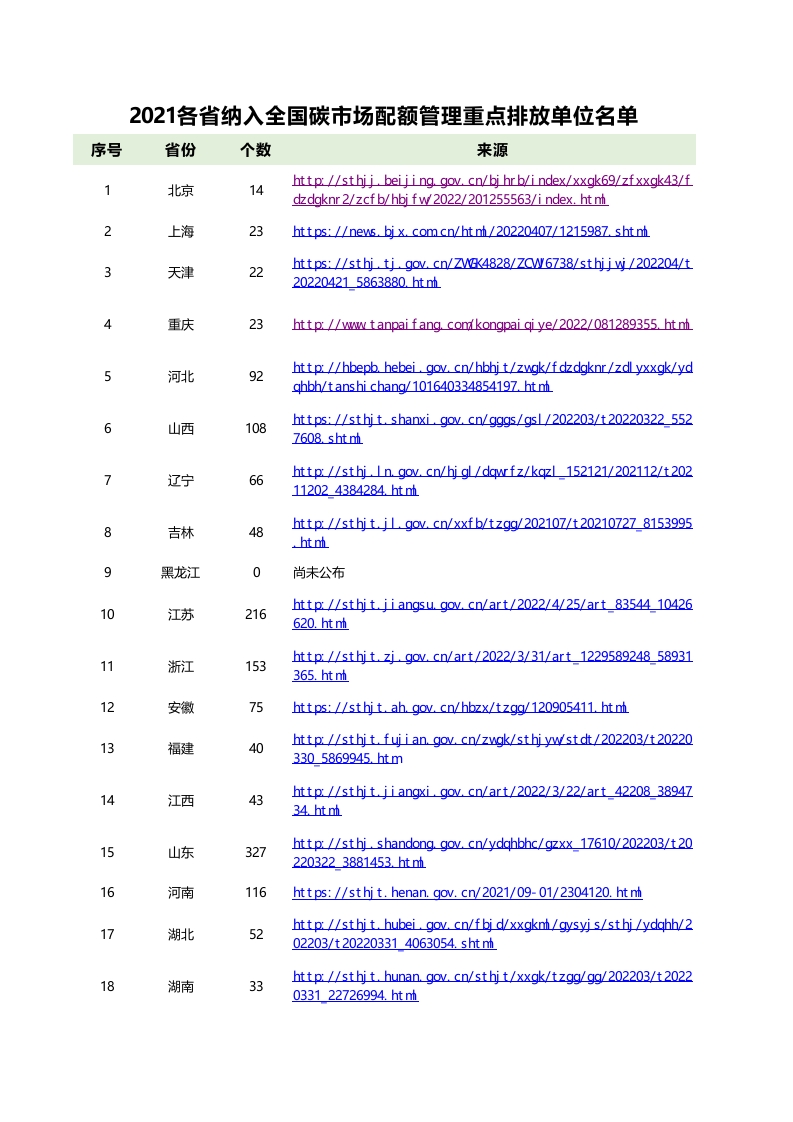2141家2021年度纳入全国碳市场配额管理的重点排放单位名单