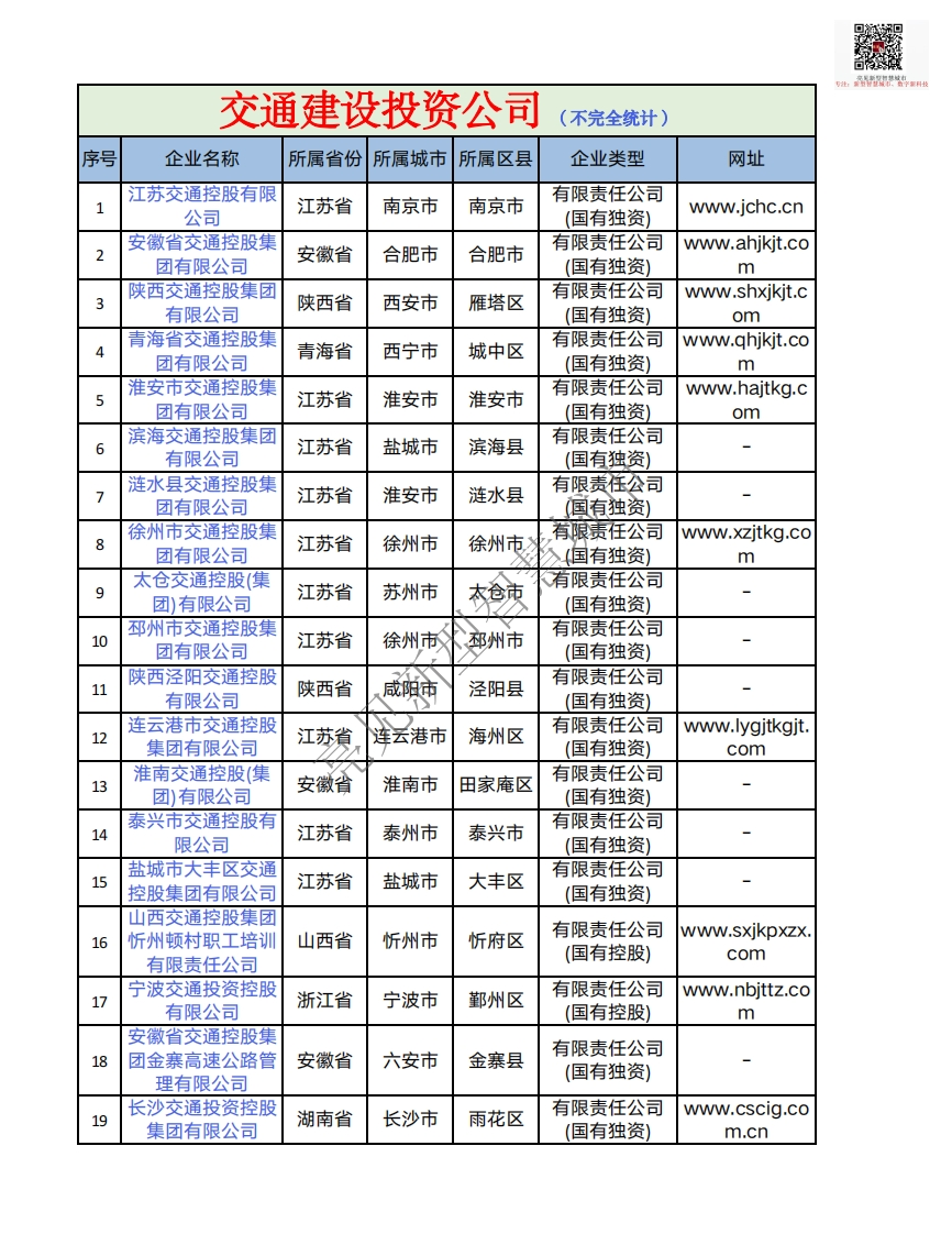 2、1122家全国数字交通新基建建设投资公司名单