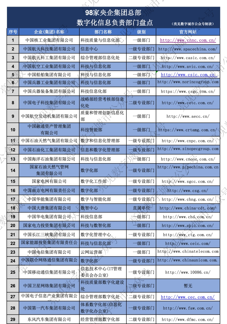98家央企集团总部数字化信息负责部门盘点