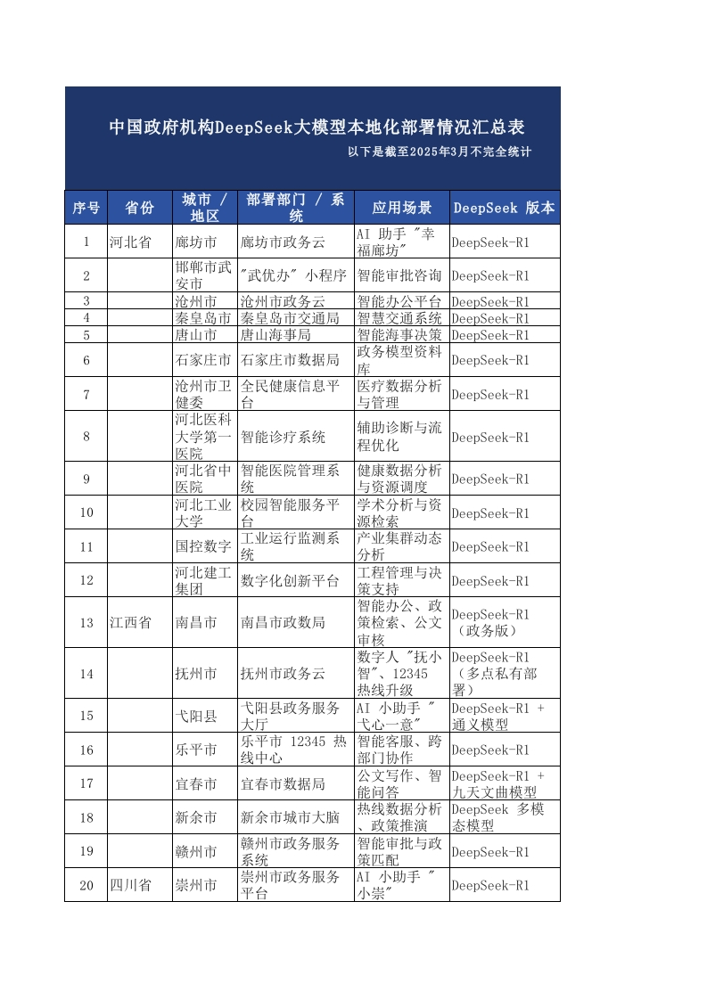 _中国政府机构DeepSeek大模型本地化部署情况汇总表