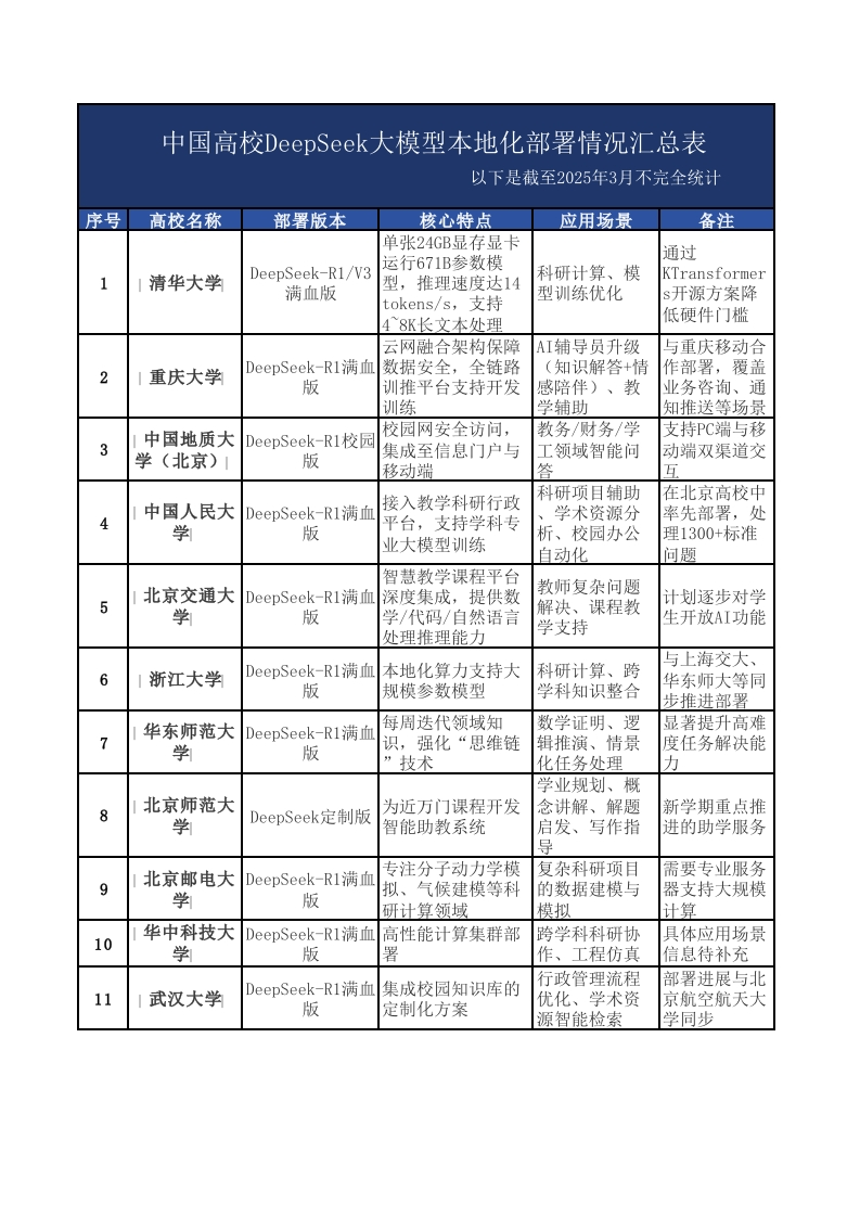 _中国高校DeepSeek大模型本地化部署情况汇总表