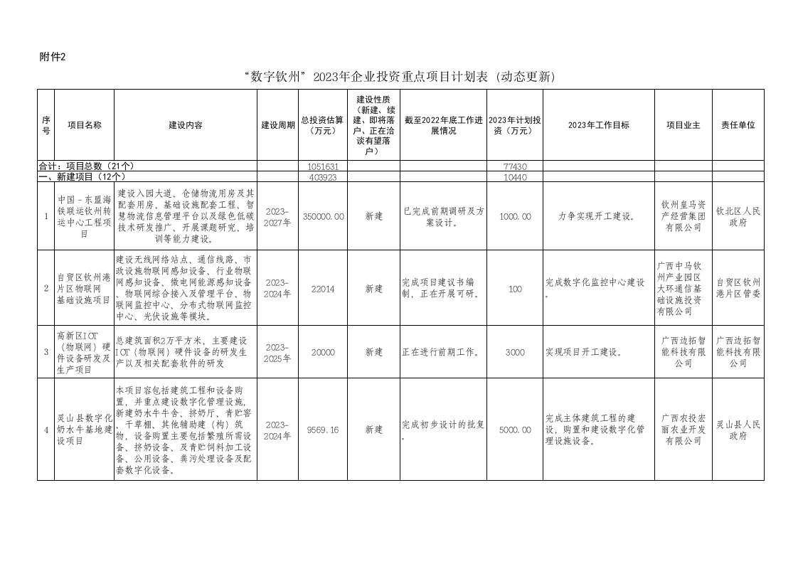 “数字钦州”2023年企业投资重点项目计划表（动态更新）