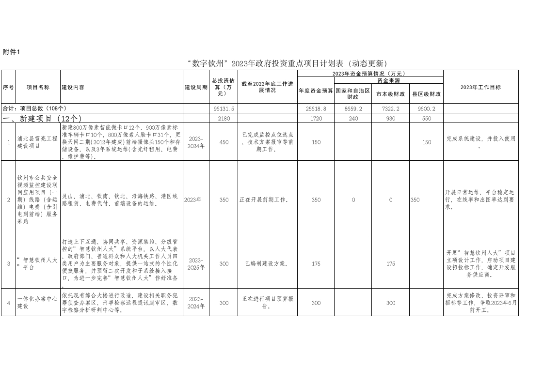 “数字钦州”2023年政府投资重点项目计划表（动态更新）