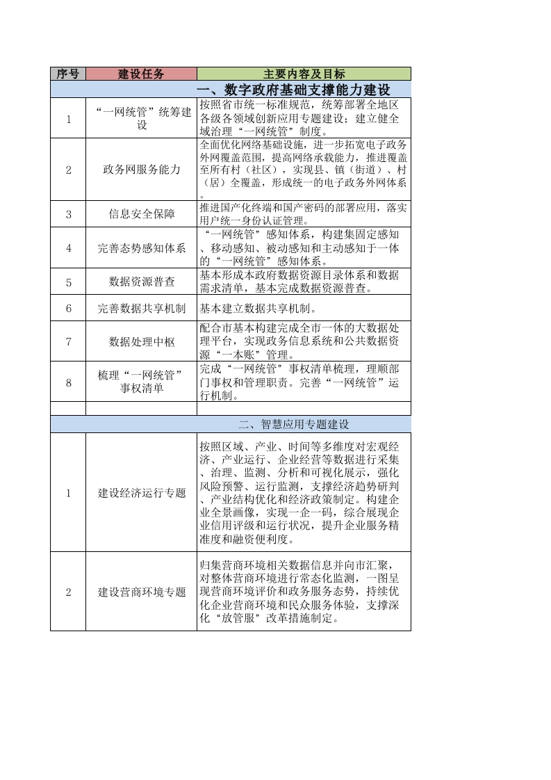 一网统管建设组织保障分工常见表