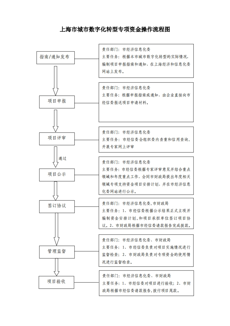 上海市城市数字化转型专项资金操作流程图