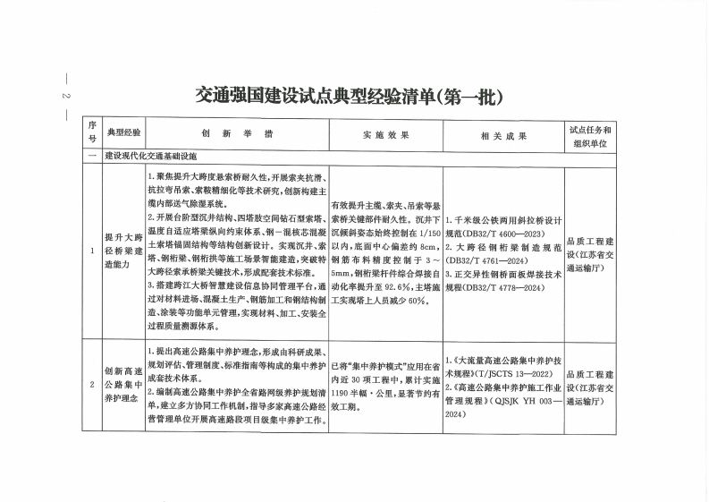 交通强国建设试点典型经验清单（第一批）交通运输部-2025-1-26