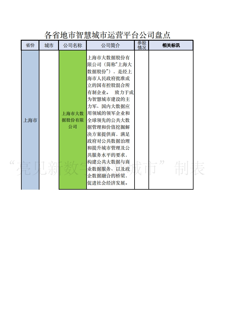 全国17家省级-60家市级智慧城市平台公司盘点