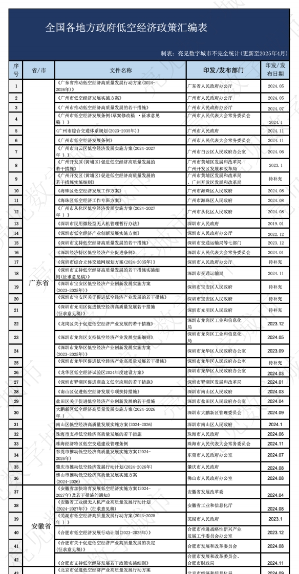 全国各地方政府低空经济政策汇编-更新至2025年4月