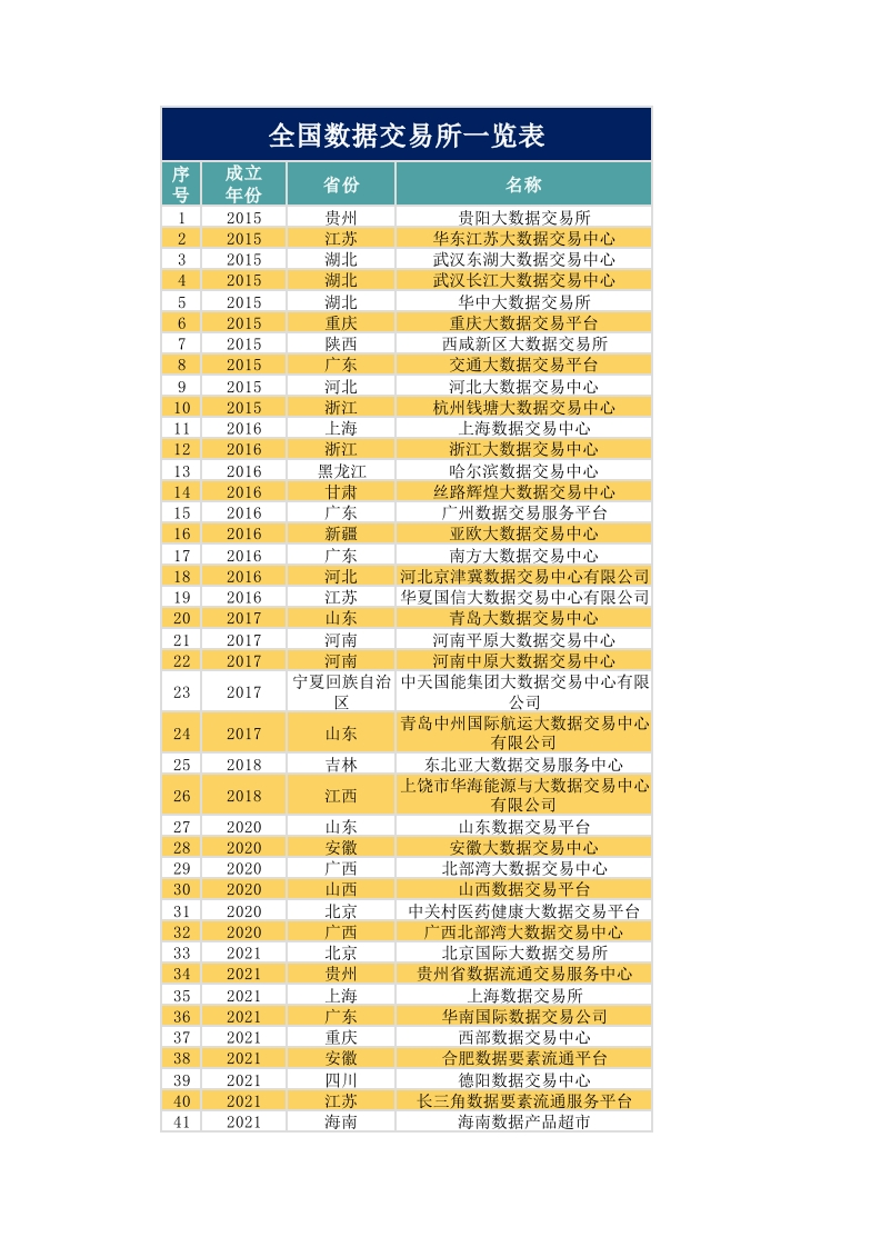 全国数据交易所盘点