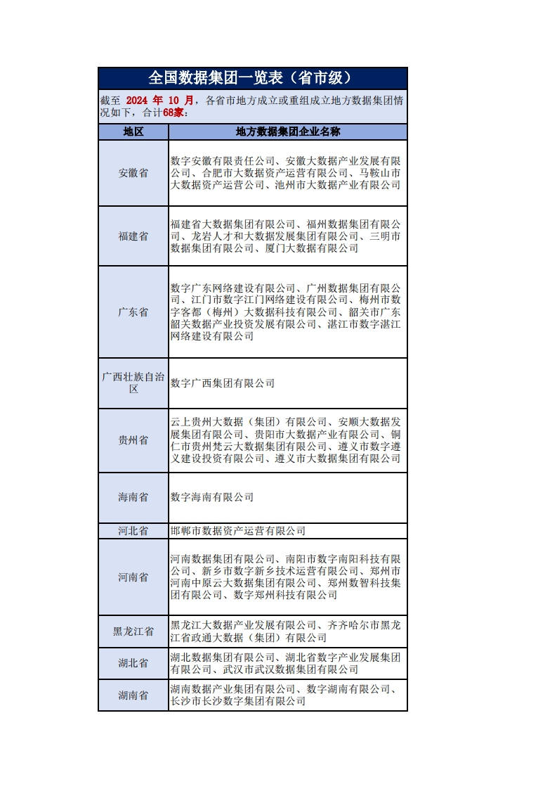 全国数据集团一览表（省市级）