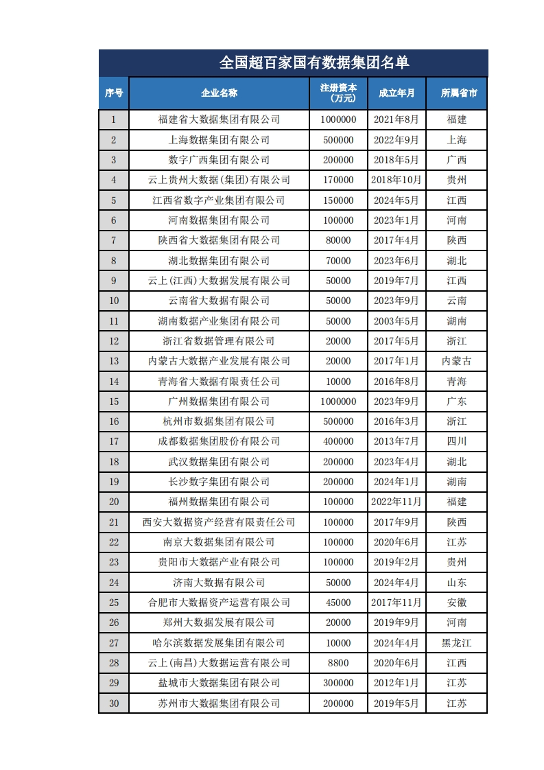 全国超百家国有数据集团名单