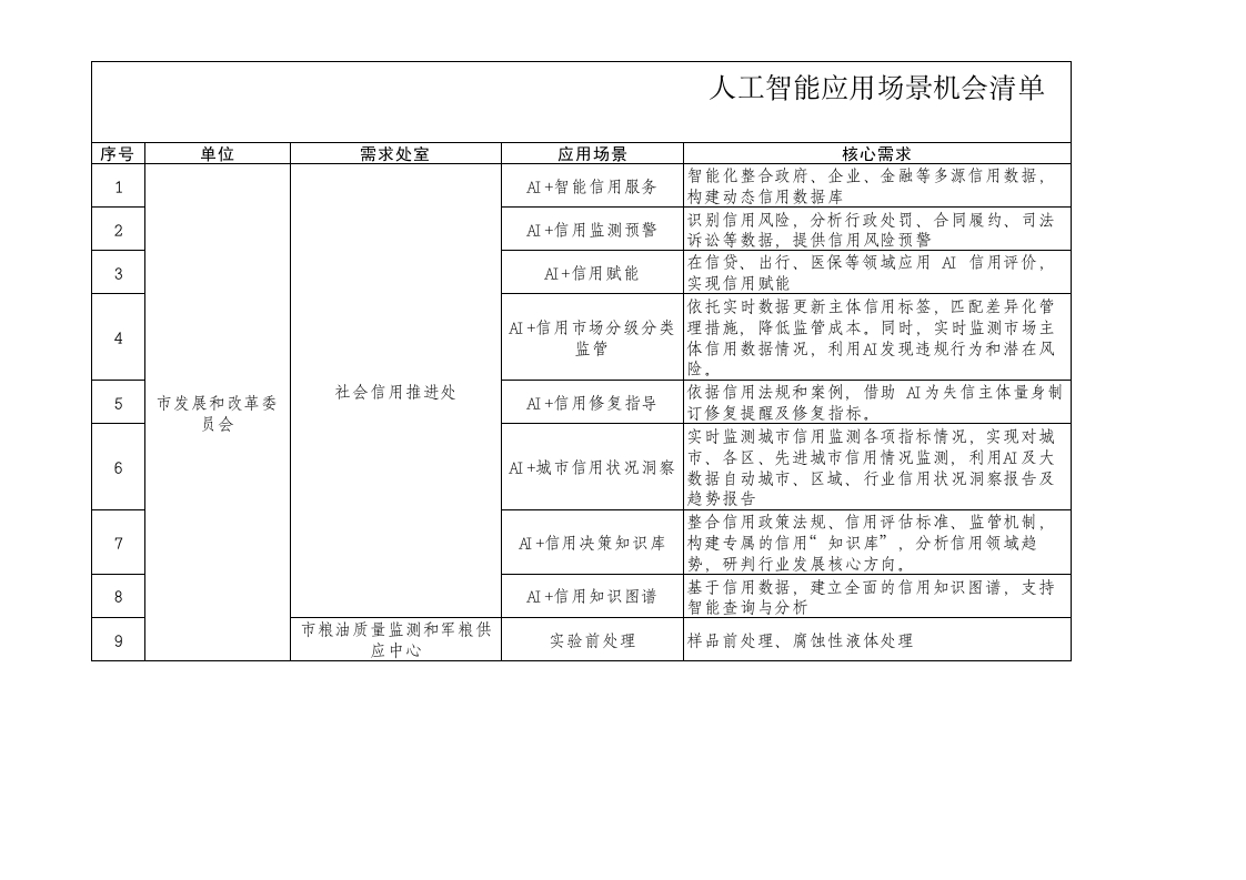 厦门2025年度人工智能应用场景机会清单