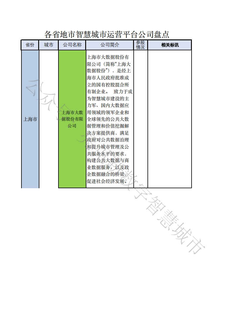 各省地市智慧城市运营公司盘点