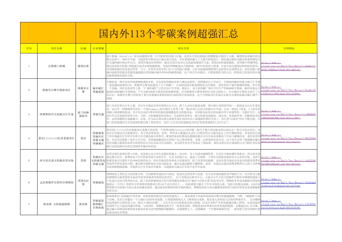 国内外113个零碳项目案例超强汇总