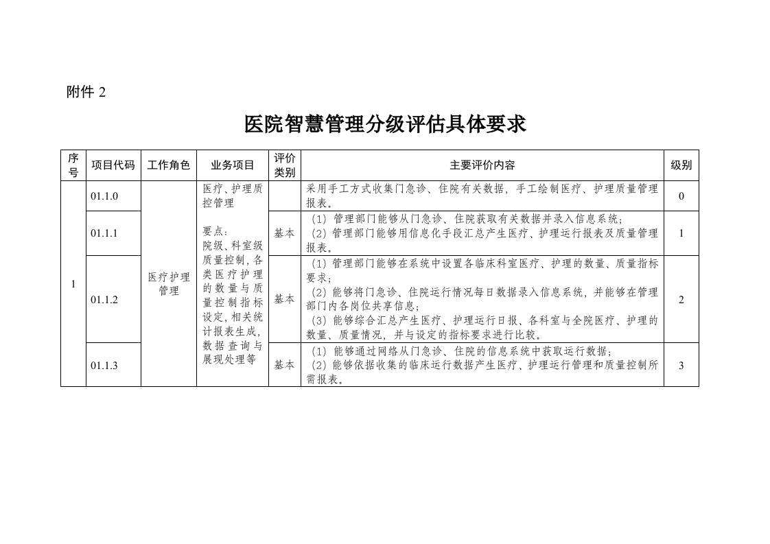 国家卫生健康委医政医管局：医院智慧管理分级评估具体要求