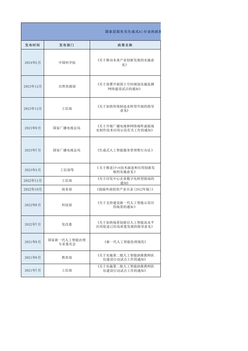 国家层面有关生成式Al行业的政策