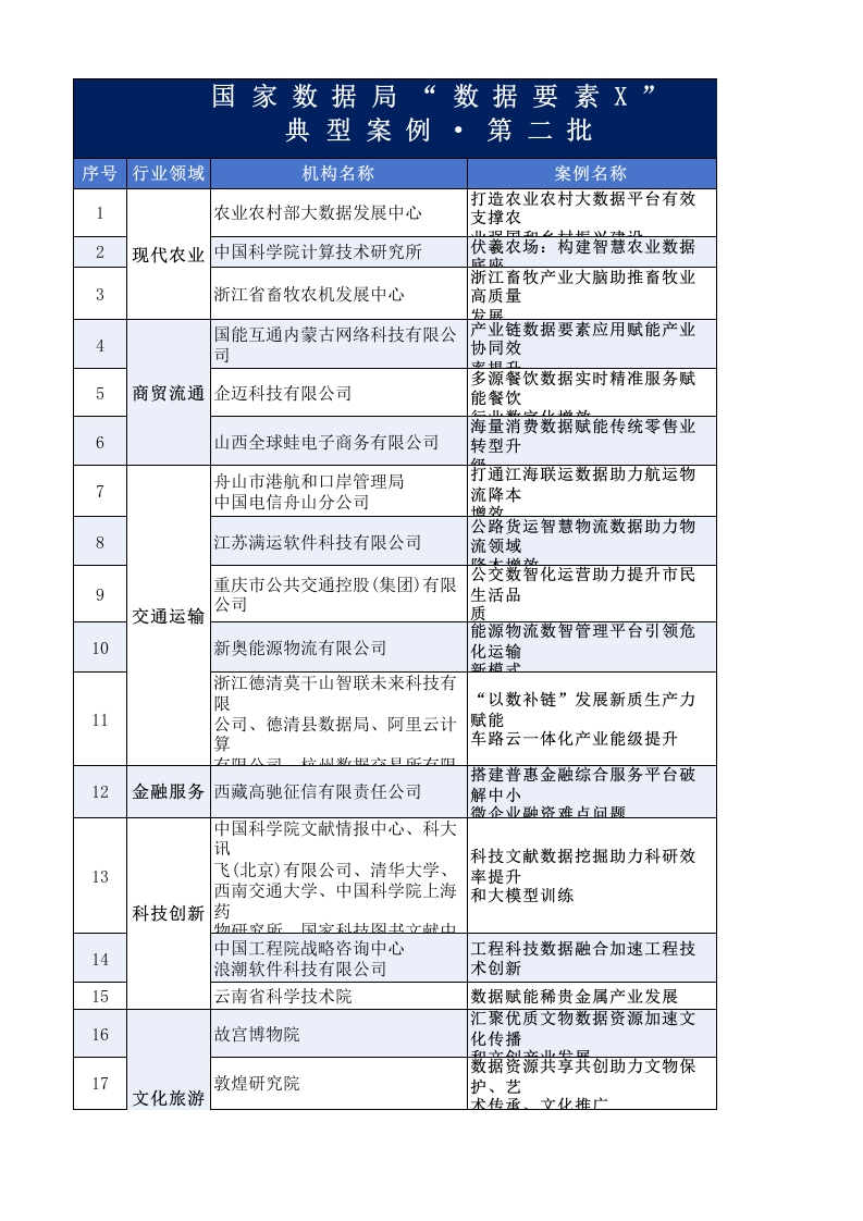 国家数据局数据要素X典型例第二批