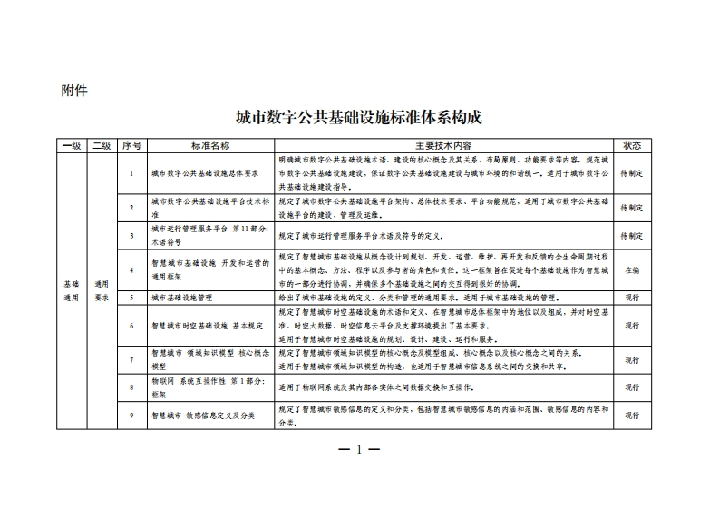 城市数字公共基础设施标准体系构成
