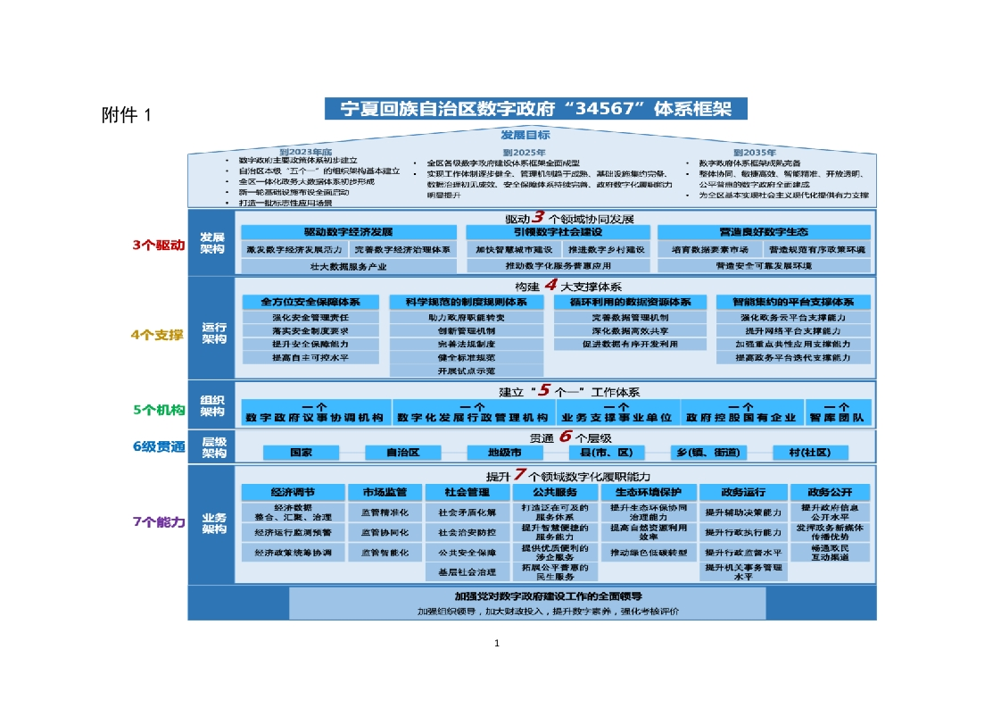 宁夏回族自治区数字政府“34567”体系框架