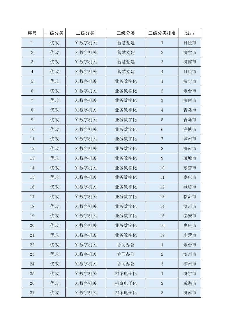 山东省新型智慧城市优秀案例上榜名单