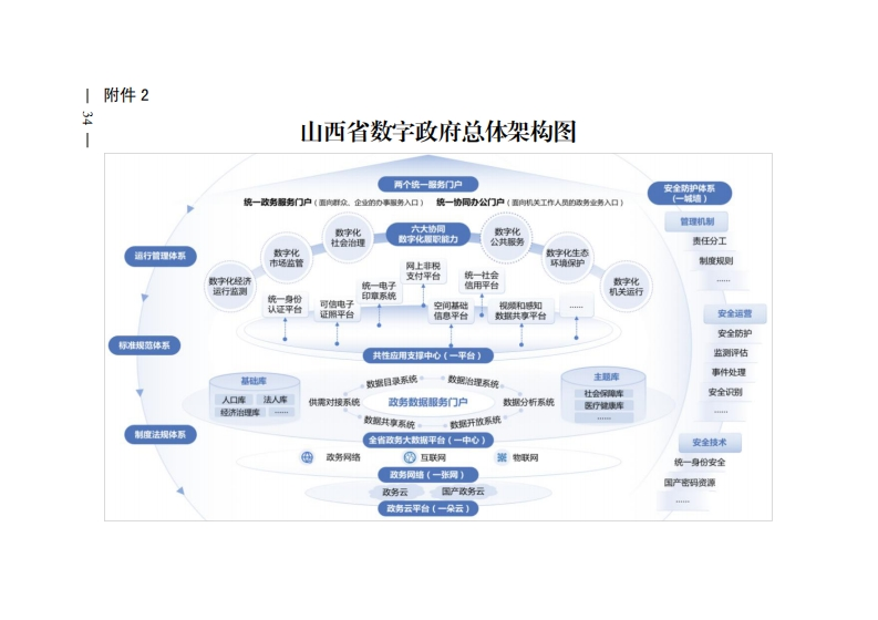 山西省数字政府总体架构图
