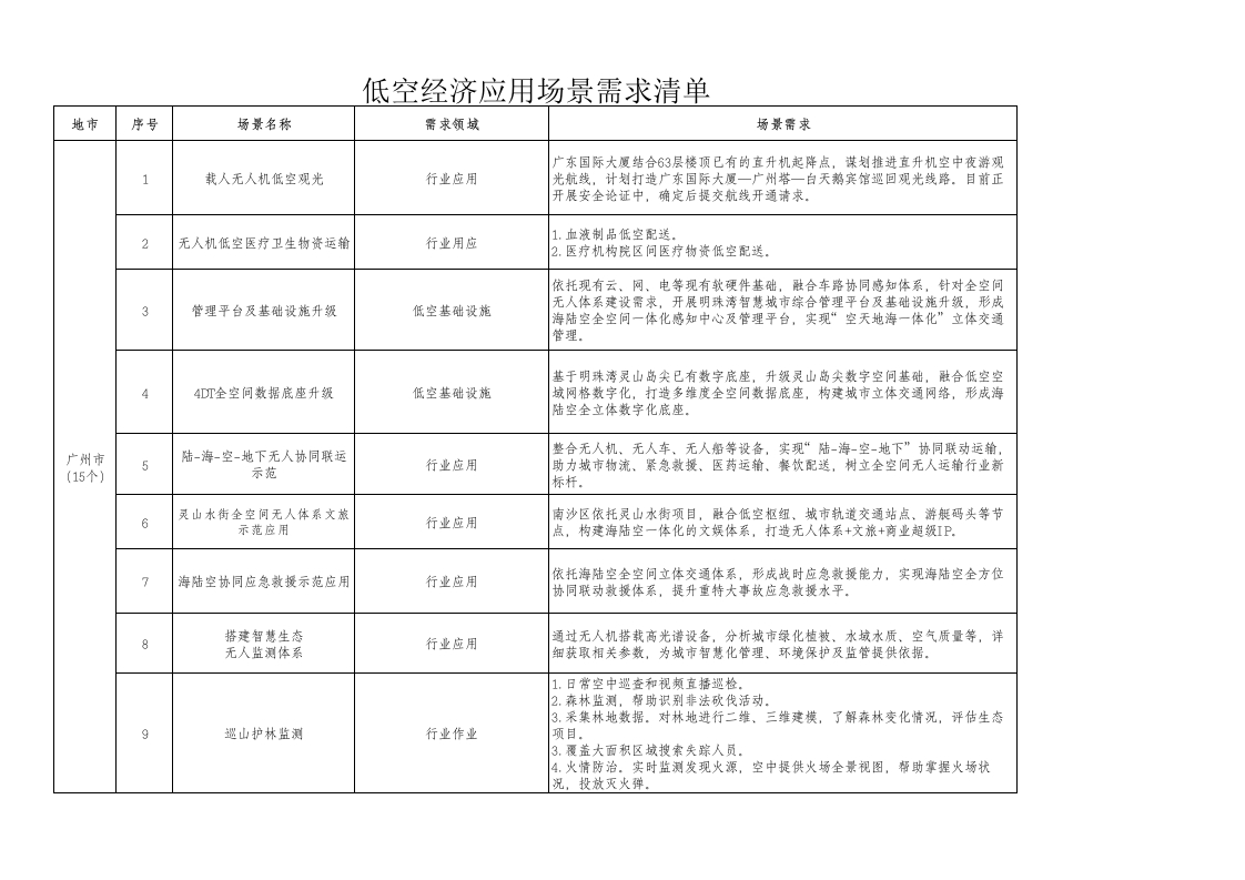 广东省低空经济应用场景需求清单（地方政府和企业）