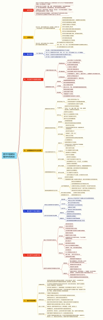 数字中国规划思维导图