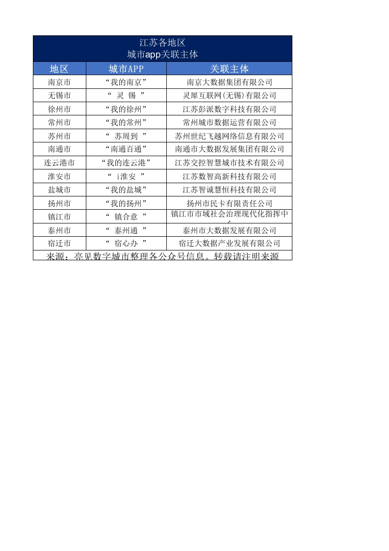 江苏各地区城市app关联主体