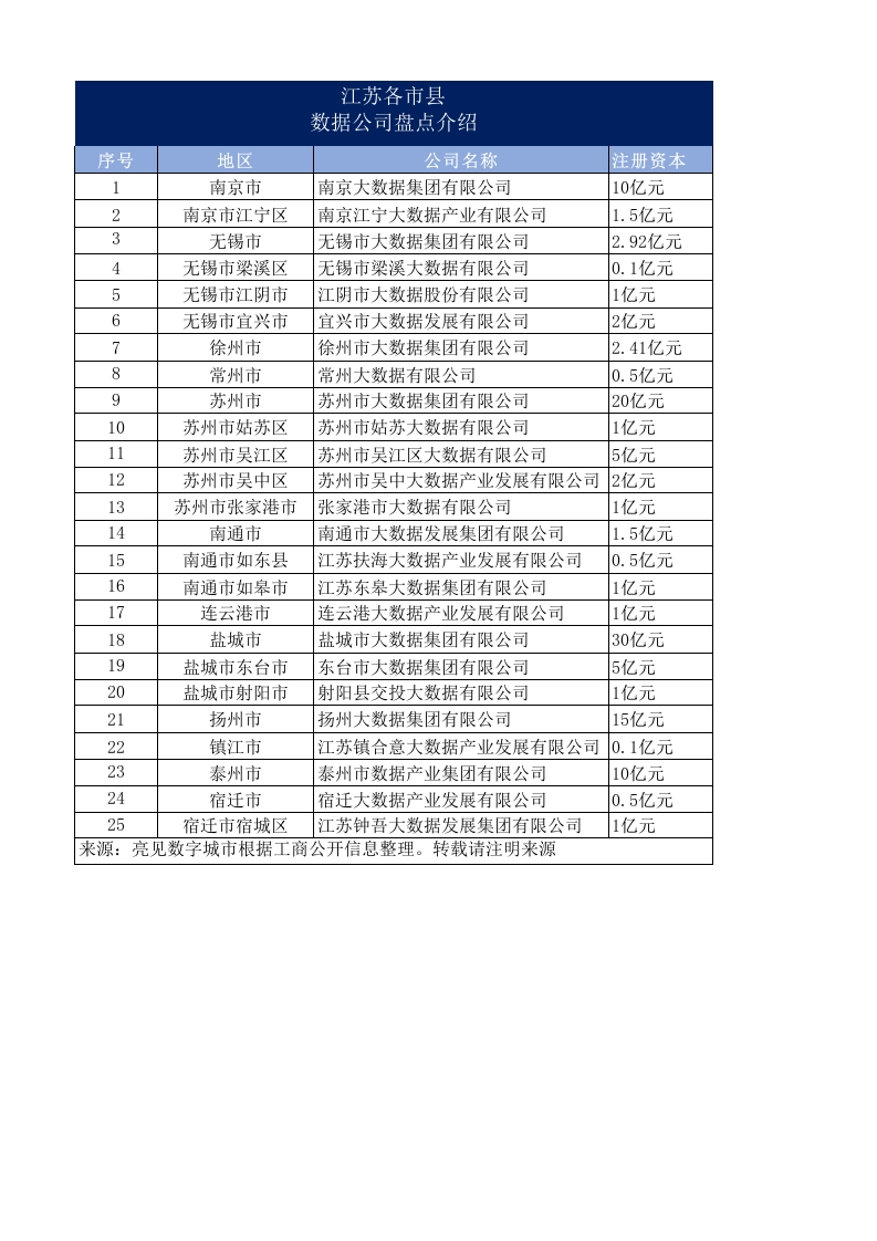 江苏各市县数据公司盘点介绍