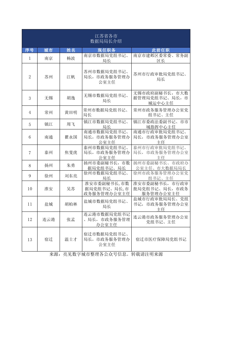 江苏各市局长